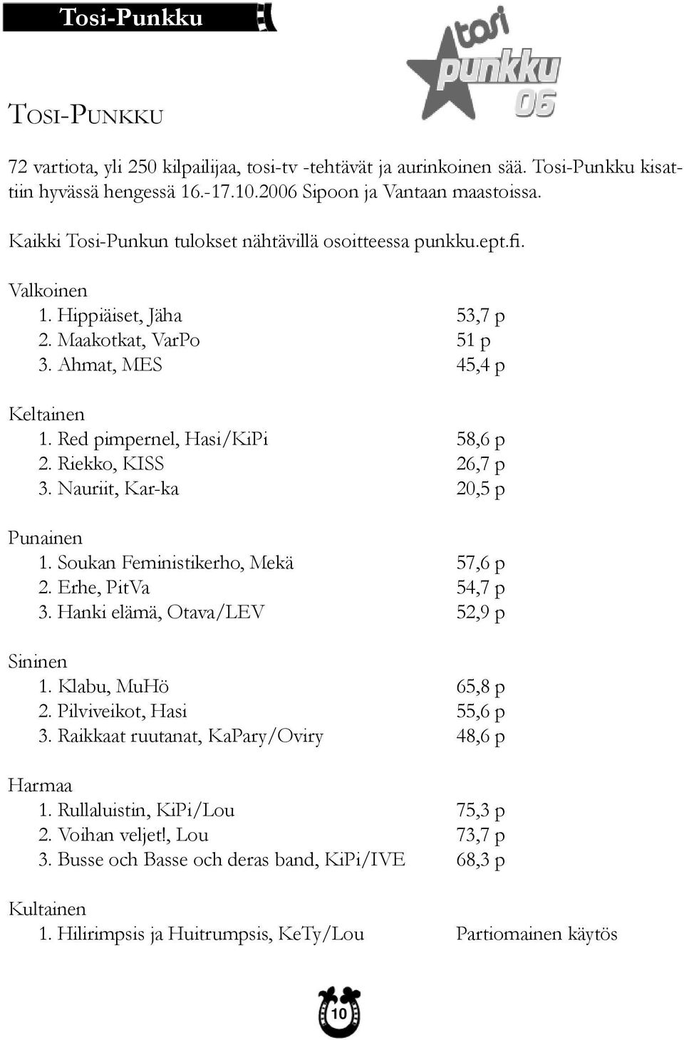 Riekko, KISS 26,7 p 3. Nauriit, Kar-ka 20,5 p Punainen 1. Soukan Feministikerho, Mekä 57,6 p 2. Erhe, PitVa 54,7 p 3. Hanki elämä, Otava/LEV 52,9 p Sininen 1. Klabu, MuHö 65,8 p 2.