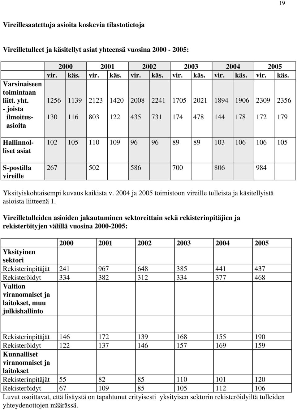 004 ja 00 toimistoon vireille tulleista ja käsitellyistä asioista liitteenä.