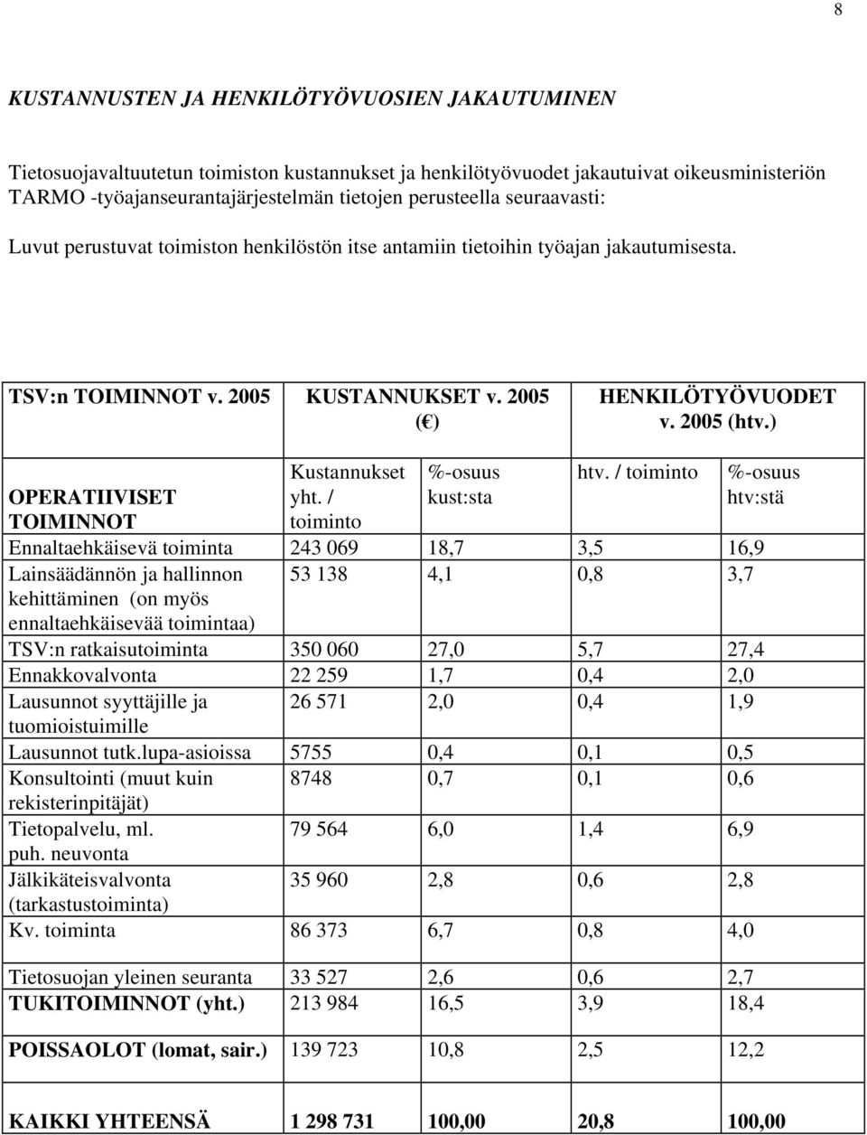 / toiminto %osuus OPERATIIVISET yht.