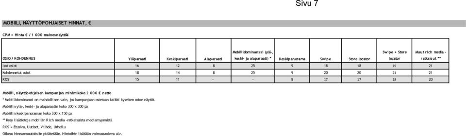 17 17 18 20 Mobiili, näyttöpohjaisen kampanjan minimikoko 2 000 netto * Mobiilidominanssi on mahdollinen vain, jos kampanjaan ostetaan kaikki kyseisen osion näytöt.