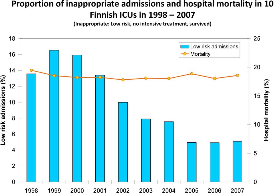 (Inappropriate: Low risk, no intensive treatment, survived) 18 16 14 Low risk