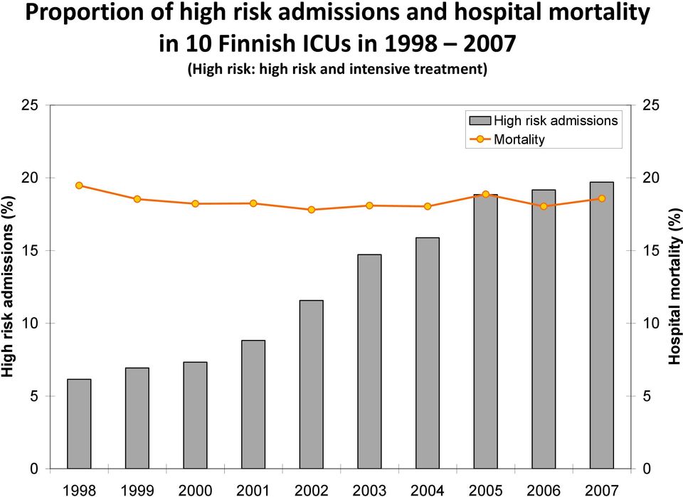 risk: high risk and intensive treatment) 25 20 High risk admissions