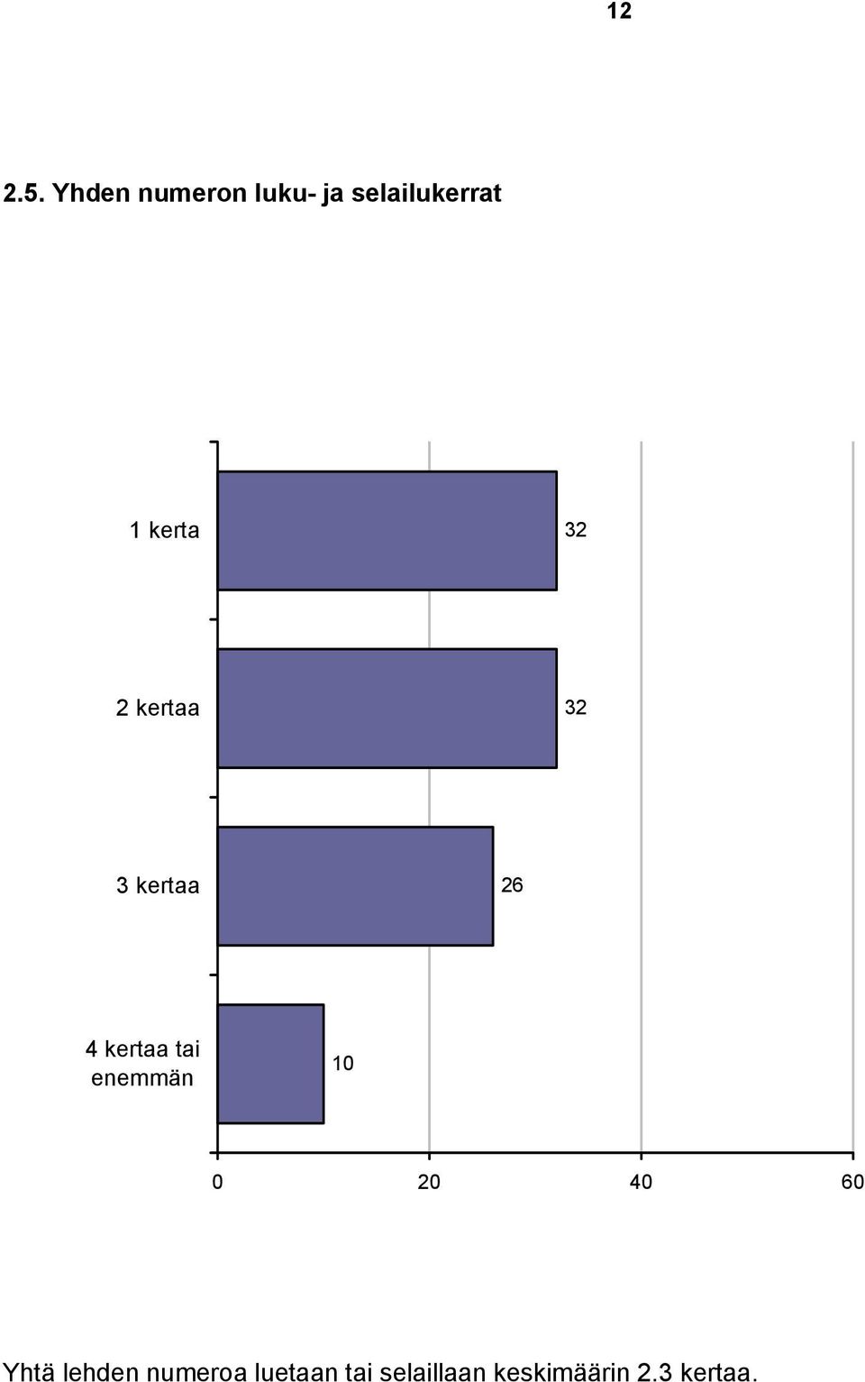 32 2 kertaa 32 3 kertaa 26 4 kertaa tai