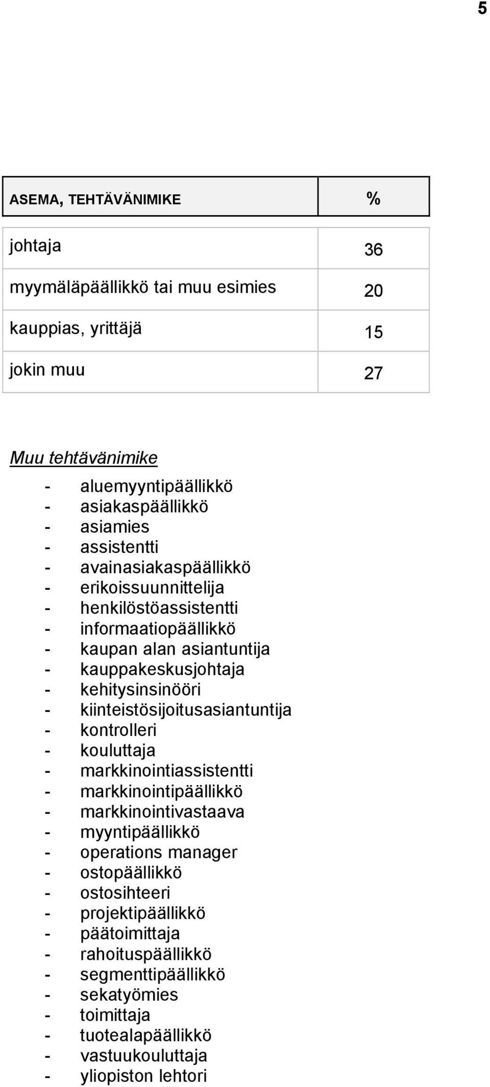 kiinteistösijoitusasiantuntija - kontrolleri - kouluttaja - markkinointiassistentti - markkinointipäällikkö - markkinointivastaava - myyntipäällikkö - operations manager -