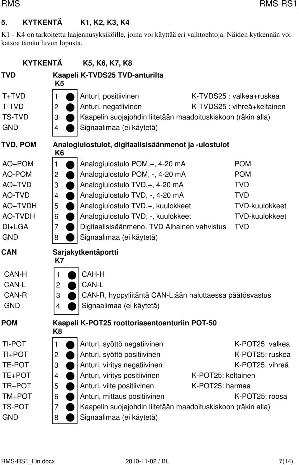 maadoituskiskoon (räkin alla) Signaalimaa (ei käytetä) TVD, POM AO+POM AO-POM AO+TVD AO-TVD AO+TVDH AO-TVDH DI+LGA GND CAN Analogiulostulot, digitaalisisäänmenot ja -ulostulot K Analogiulostulo