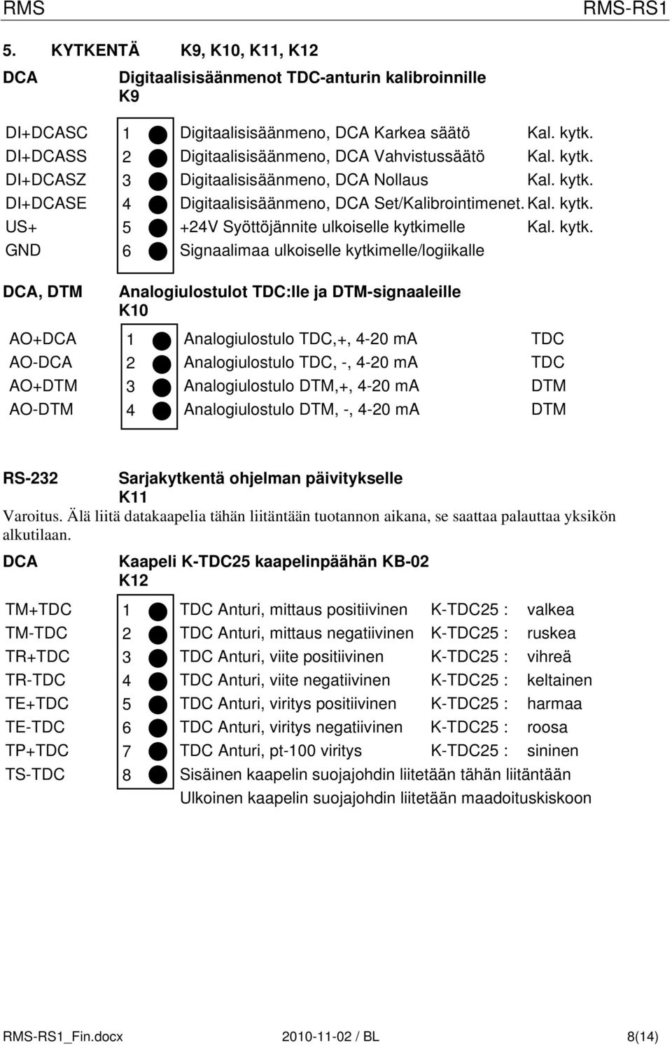 kytk. Signaalimaa ulkoiselle kytkimelle/logiikalle DCA, DTM AO+DCA AO-DCA AO+DTM AO-DTM Analogiulostulot TDC:lle ja DTM-signaaleille K0 Analogiulostulo TDC,+, -0 ma Analogiulostulo TDC, -, -0 ma