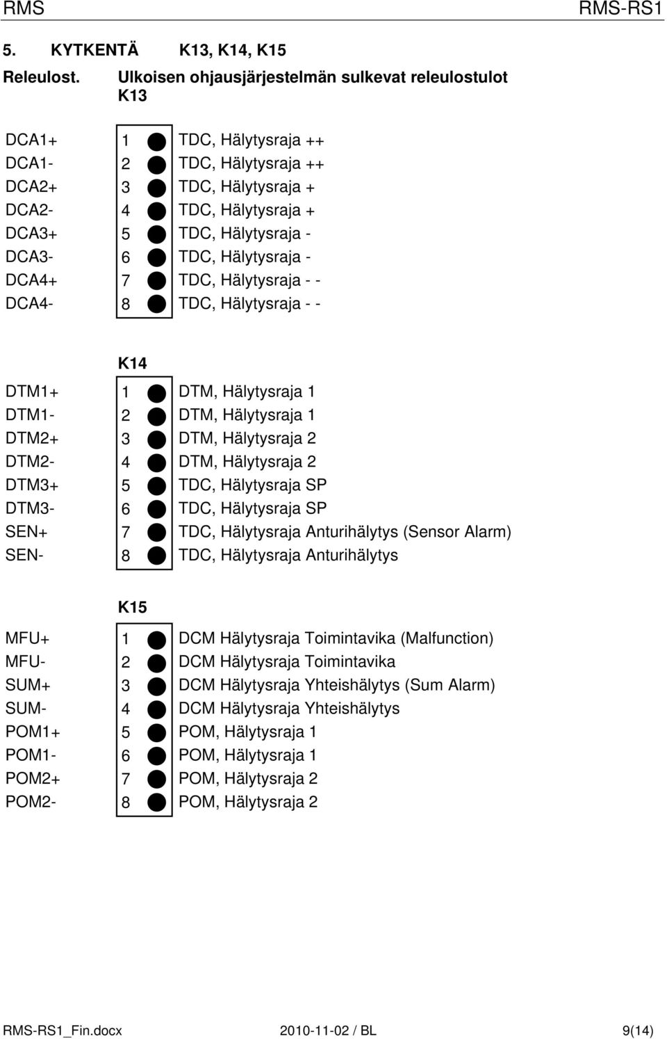 Hälytysraja - TDC, Hälytysraja - - TDC, Hälytysraja - - DTM+ DTM- DTM+ DTM- DTM+ DTM- SEN+ SEN- K DTM, Hälytysraja DTM, Hälytysraja DTM, Hälytysraja DTM, Hälytysraja TDC, Hälytysraja SP TDC,