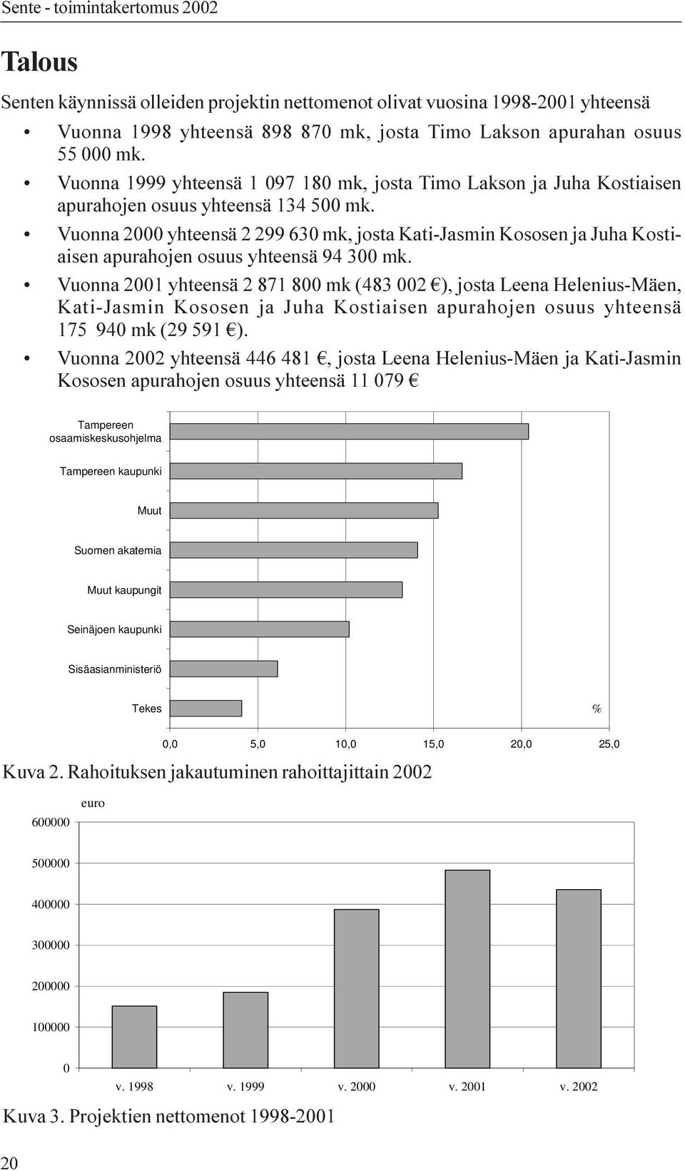 Vuonna 2000 yhteensä 2 299 630 mk, josta Kati-Jasmin Kososen ja Juha Kostiaisen apurahojen osuus yhteensä 94 300 mk.