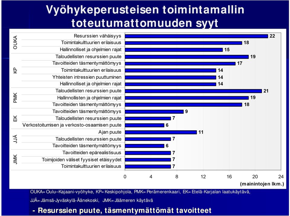 Tavoitteiden täsmentymättömyys Tavoitteiden täsmentymättömyys Taloudellisten resurssien puute Verkostoitumisen ja verkosto-osaamisen puute Ajan puute Taloudellisten resurssien puute Tavoitteiden