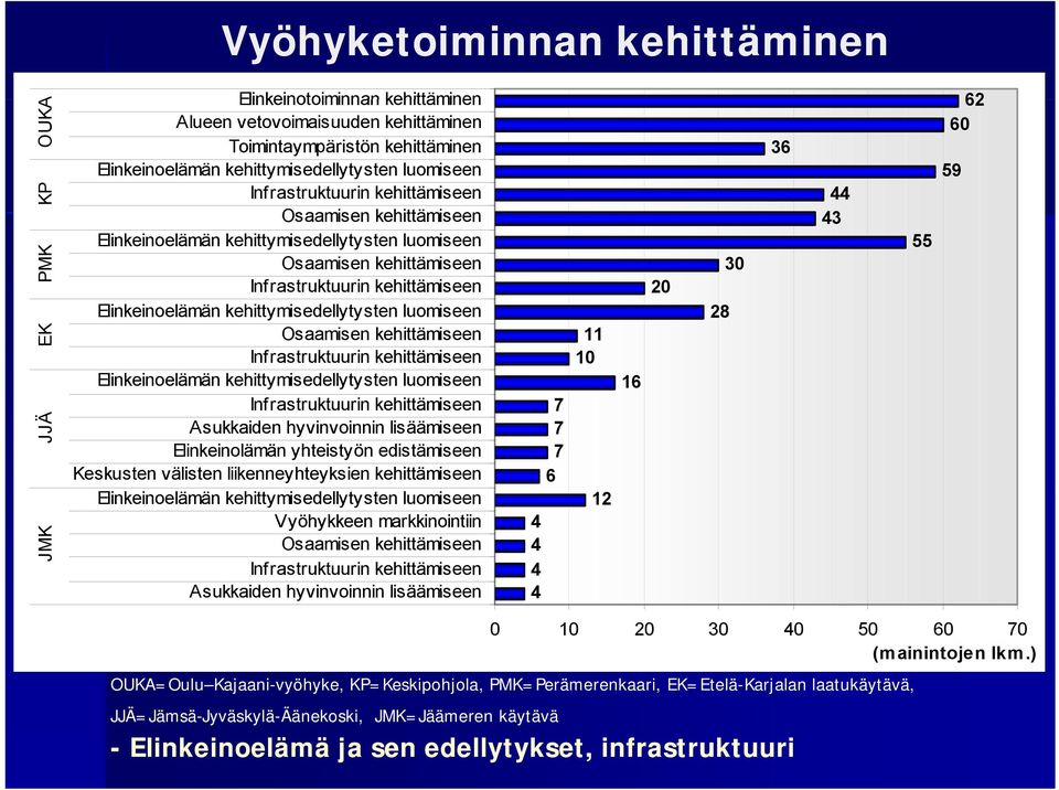 kehittymisedellytysten luomiseen Osaamisen kehittämiseen Infrastruktuurin kehittämiseen Elinkeinoelämän kehittymisedellytysten luomiseen Infrastruktuurin kehittämiseen Asukkaiden hyvinvoinnin