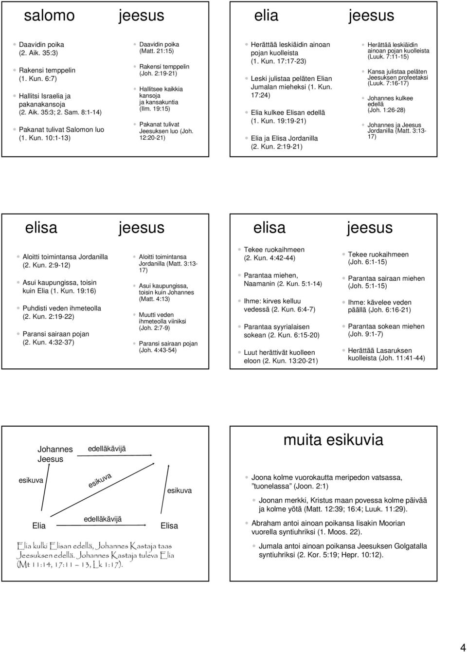 17:17-23) Leski julistaa peläten Elian Jumalan mieheksi (1. Kun. 17:24) Elia kulkee Elisan edellä (1. Kun. 19:19-21) Elia ja Elisa Jordanilla (2. Kun. 2:19-21) Herättää leskiäidin ainoan pojan kuolleista (Luuk.