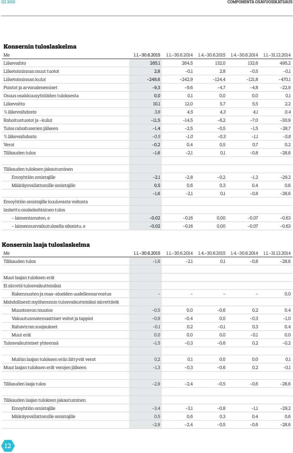 Osuus osakkuusyhtiöiden tuloksesta 0,0 0,1 0,0 0,0 0,1 Liikevoitto 10,1 12,0 5,7 5,5 2,2 % liikevaihdosta 3,8 4,5 4,3 4,1 0,4 Rahoitustuotot ja -kulut -11,5-14,5-6,2-7,0-30,9 Tulos rahoituserien