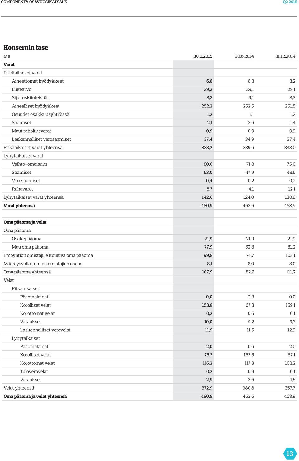 1,2 Saamiset 2,1 3,6 1,4 Muut rahoitusvarat 0,9 0,9 0,9 Laskennalliset verosaamiset 37,4 34,9 37,4 Pitkäaikaiset varat yhteensä 338,2 339,6 338,0 Lyhytaikaiset varat Vaihto-omaisuus 80,6 71,8 75,0