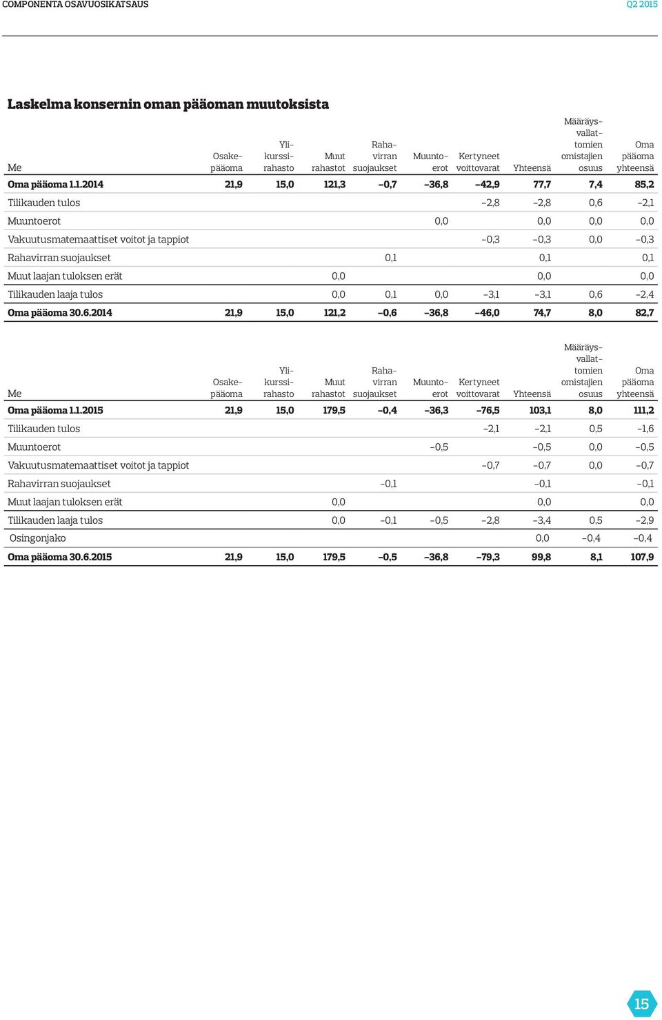 1.2014 21,9 15,0 121,3-0,7-36,8-42,9 77,7 7,4 85,2 Tilikauden tulos -2,8-2,8 0,6-2,1 Muuntoerot 0,0 0,0 0,0 0,0 Vakuutusmatemaattiset voitot ja tappiot -0,3-0,3 0,0-0,3 Rahavirran suojaukset 0,1 0,1