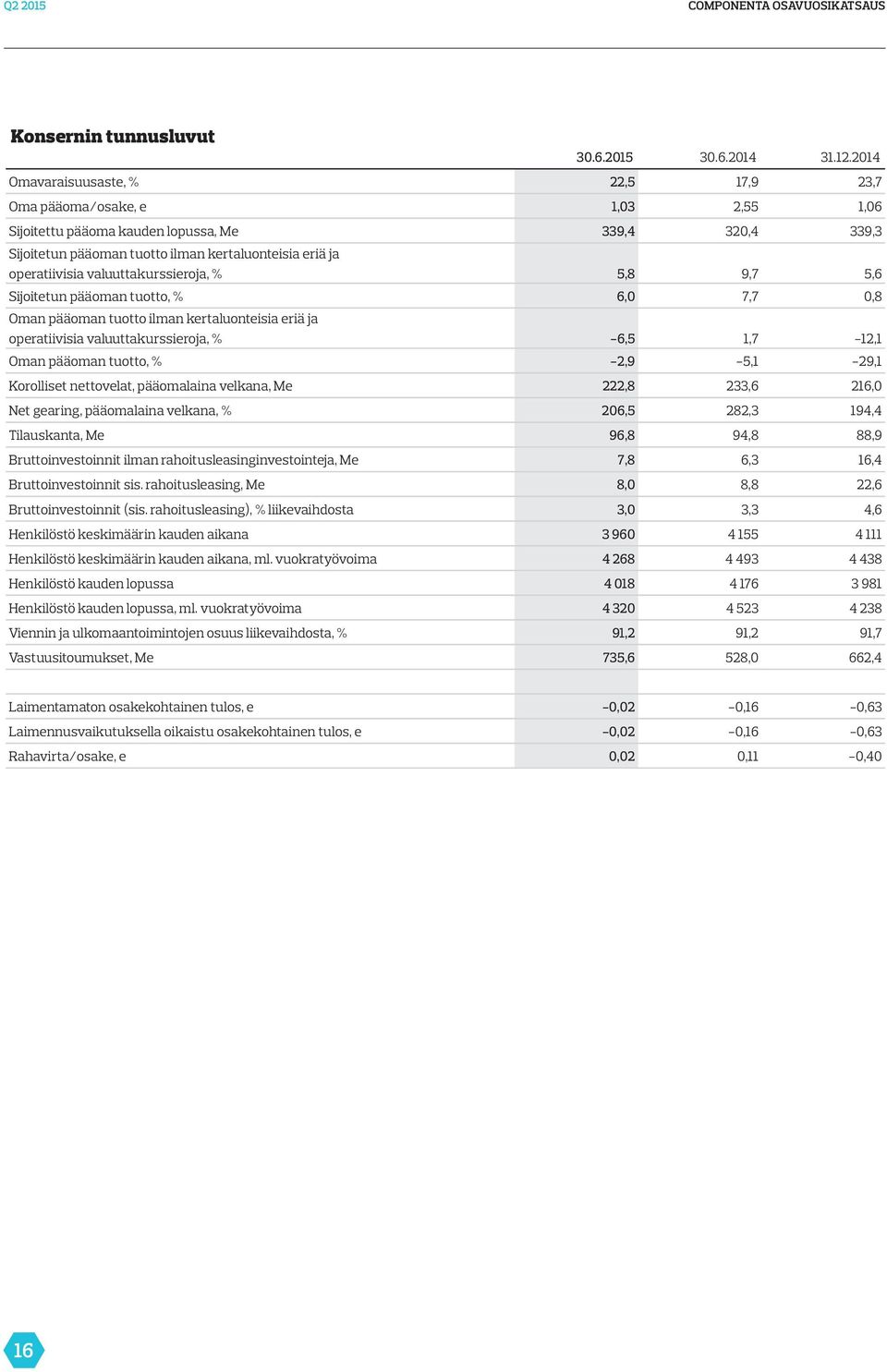 valuuttakurssieroja, % 5,8 9,7 5,6 Sijoitetun pääoman tuotto, % 6,0 7,7 0,8 Oman pääoman tuotto ilman kertaluonteisia eriä ja operatiivisia valuuttakurssieroja, % -6,5 1,7-12,1 Oman pääoman tuotto, %