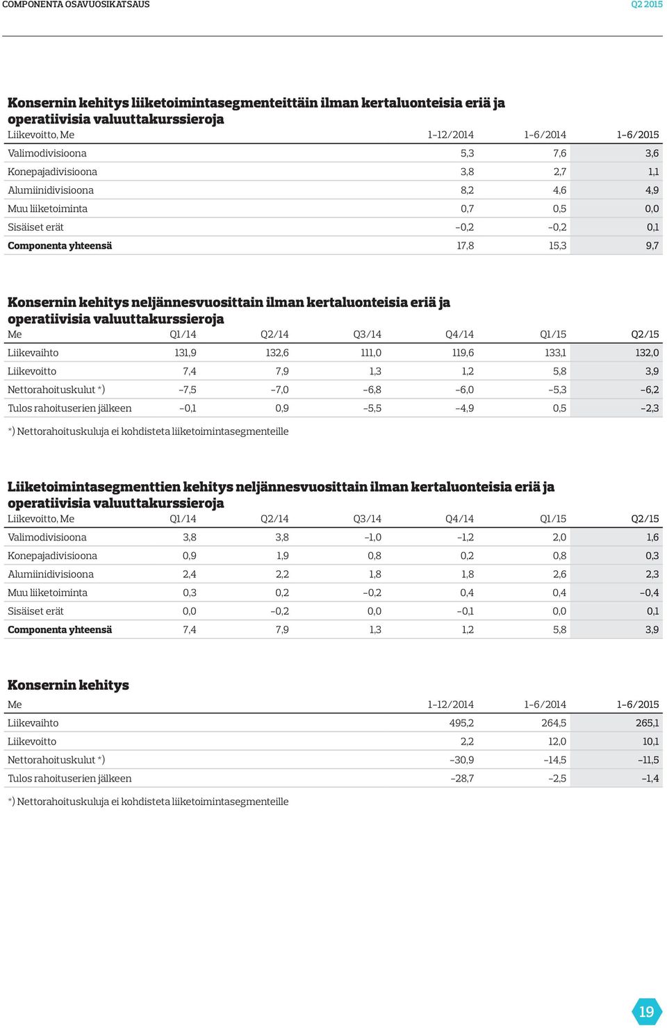 neljännesvuosittain ilman kertaluonteisia eriä ja operatiivisia valuuttakurssieroja Me Q1/14 Q2/14 Q3/14 Q4/14 Q1/15 Q2/15 Liikevaihto 131,9 132,6 111,0 119,6 133,1 132,0 Liikevoitto 7,4 7,9 1,3 1,2