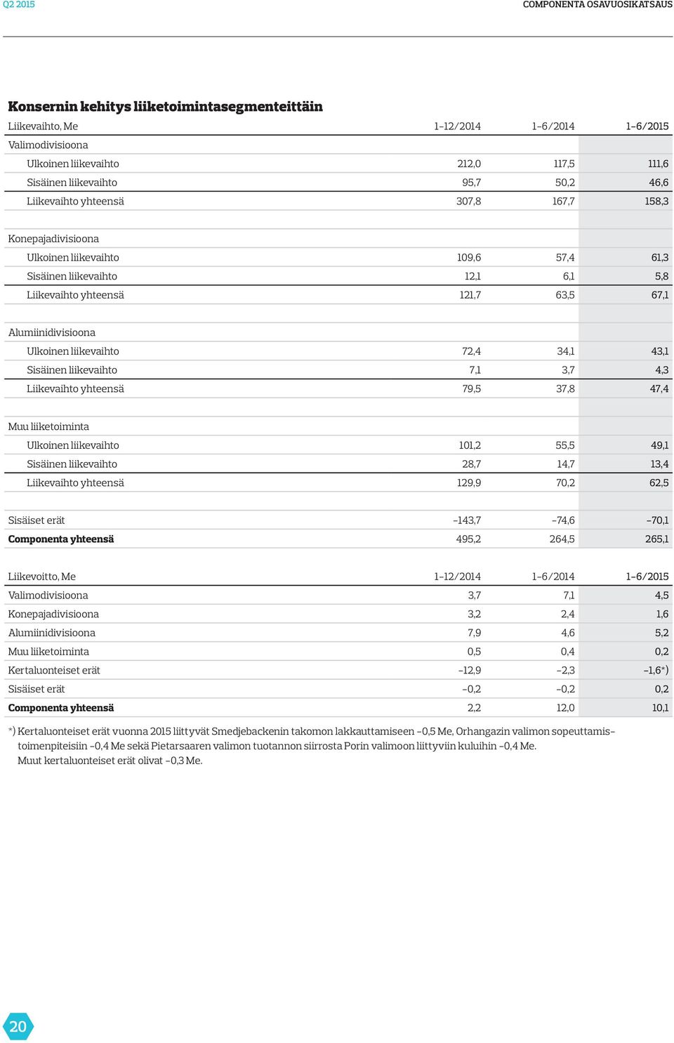 Alumiinidivisioona Ulkoinen liikevaihto 72,4 34,1 43,1 Sisäinen liikevaihto 7,1 3,7 4,3 Liikevaihto yhteensä 79,5 37,8 47,4 Muu liiketoiminta Ulkoinen liikevaihto 101,2 55,5 49,1 Sisäinen liikevaihto