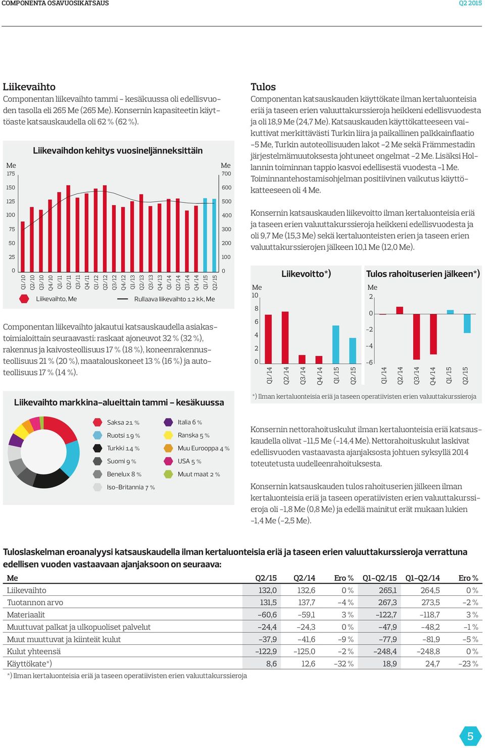 Me 175 150 125 100 75 50 25 Liikevaihdon kehitys vuosineljänneksittäin Me 700 600 500 400 300 200 100 Tulos Componentan katsauskauden käyttökate ilman kertaluonteisia eriä ja taseen erien