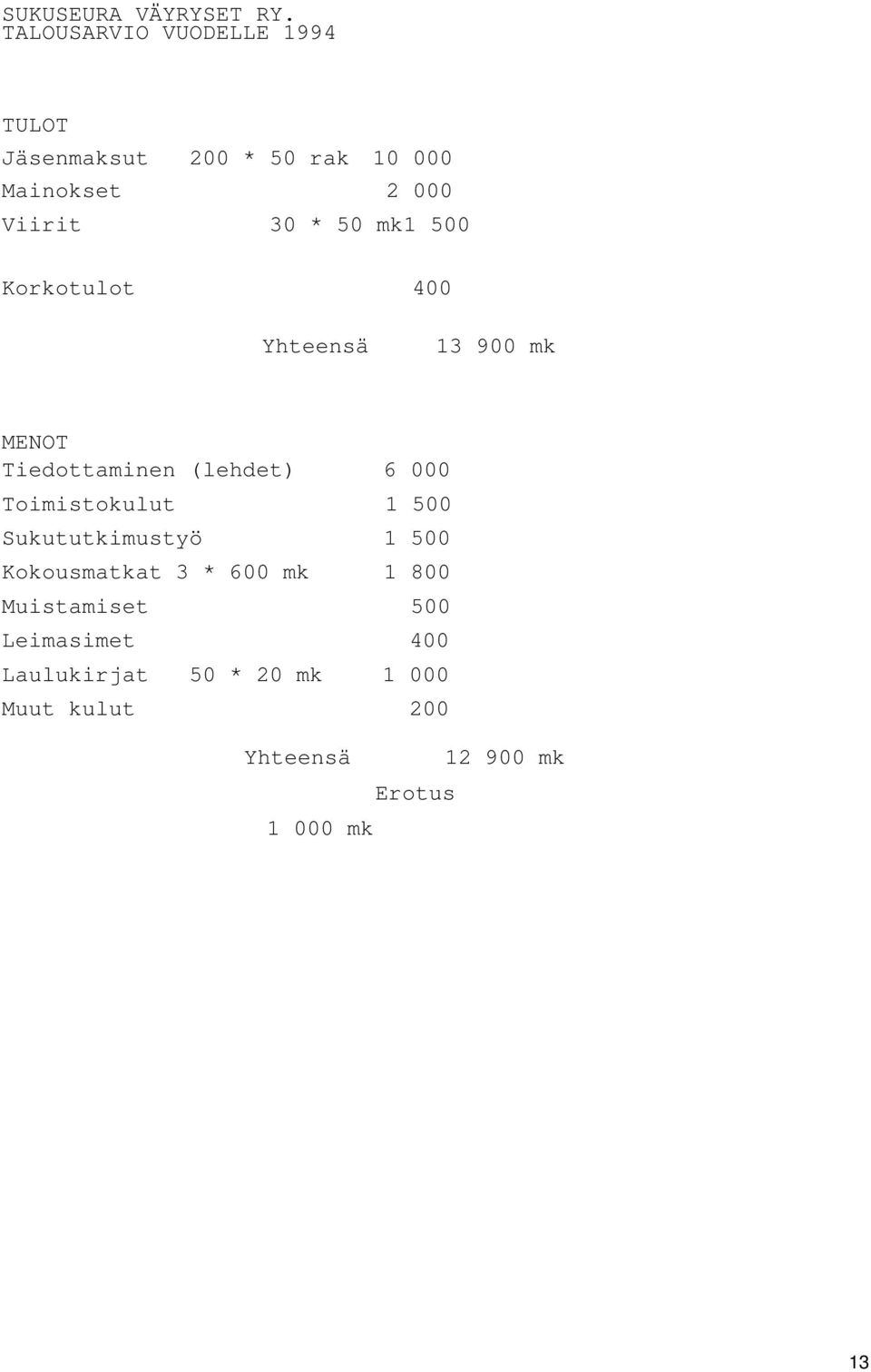 mk1 500 Korkotulot 400 Yhteensä 13 900 mk MENOT Tiedottaminen (lehdet) 6 000 Toimistokulut 1