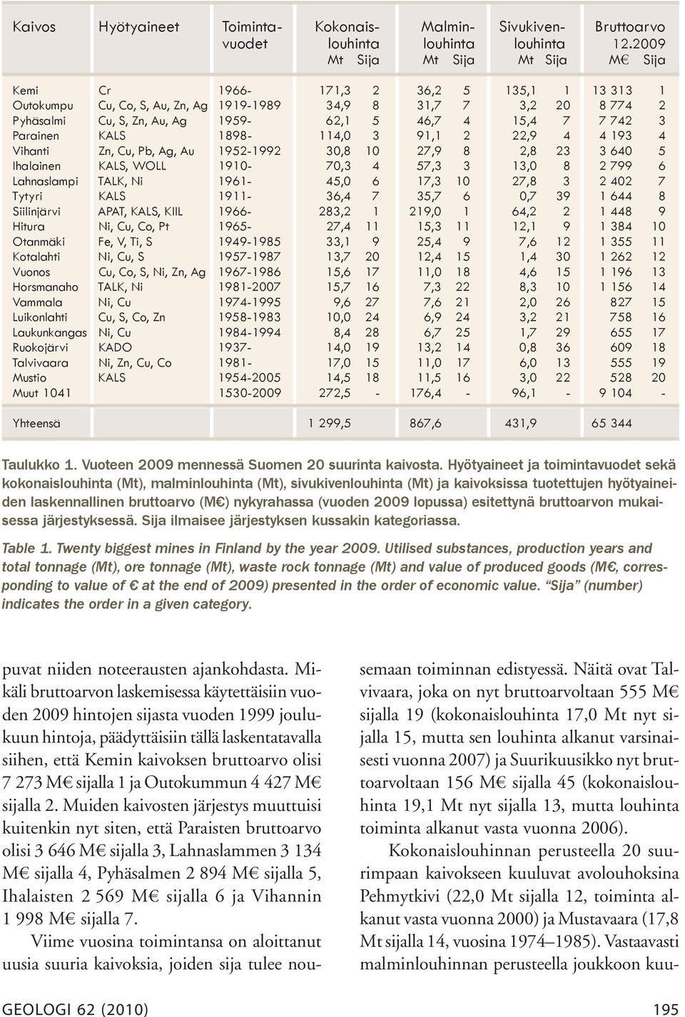 15,4 7 7 742 3 Parainen KALS 1898-114,0 3 91,1 2 22,9 4 4 193 4 Vihanti Zn, Cu, Pb, Ag, Au 1952-1992 30,8 10 27,9 8 2,8 23 3 640 5 Ihalainen KALS, WOLL 1910-70,3 4 57,3 3 13,0 8 2 799 6 Lahnaslampi