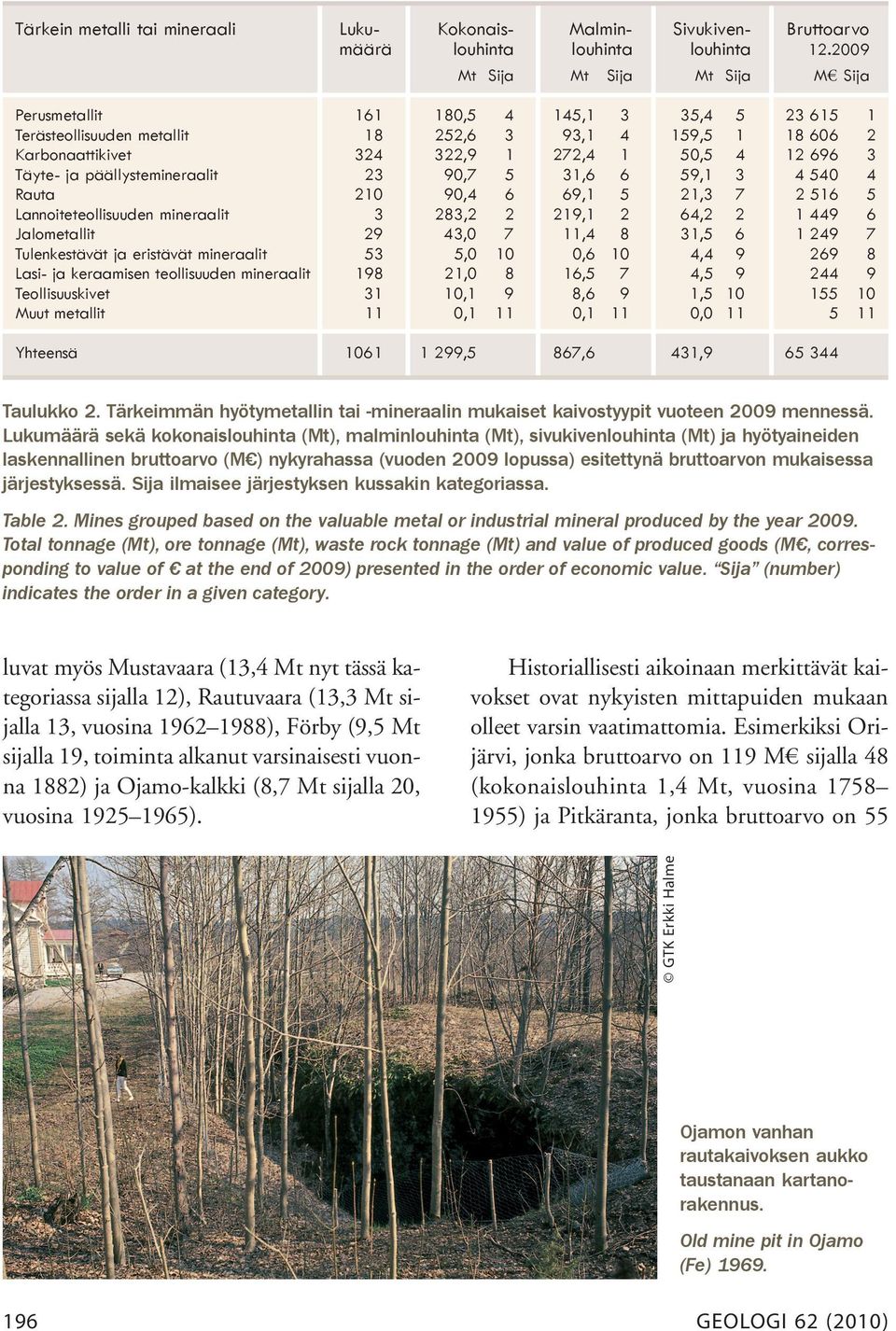 3 Täyte- ja päällystemineraalit 23 90,7 5 31,6 6 59,1 3 4 540 4 Rauta 210 90,4 6 69,1 5 21,3 7 2 516 5 Lannoiteteollisuuden mineraalit 3 283,2 2 219,1 2 64,2 2 1 449 6 Jalometallit 29 43,0 7 11,4 8