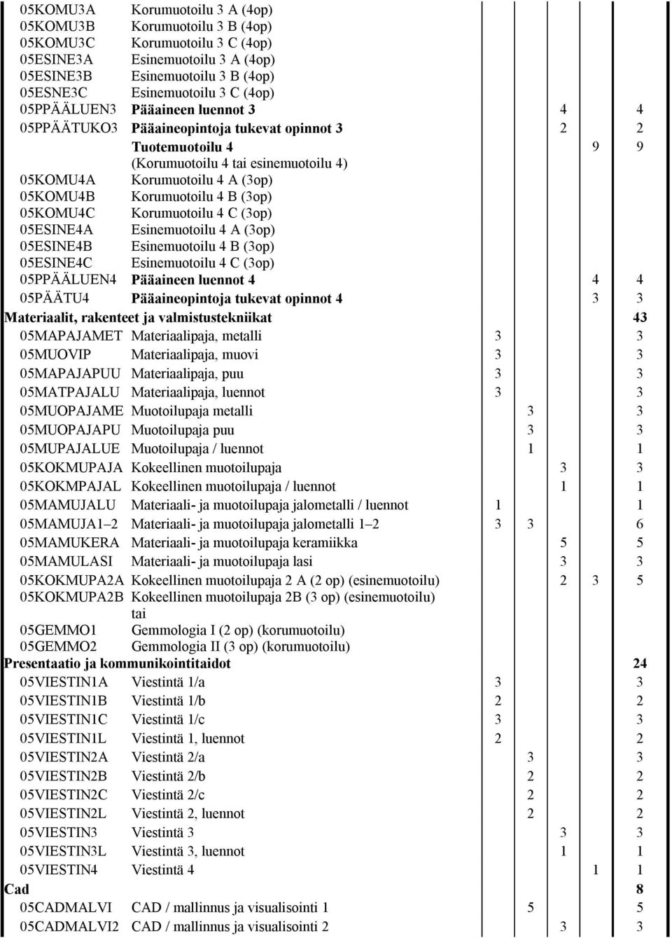 Korumuotoilu 4 B (3op) Korumuotoilu 4 C (3op) 05ESINE4A 05ESINE4B 05ESINE4C Esinemuotoilu 4 A (3op) Esinemuotoilu 4 B (3op) Esinemuotoilu 4 C (3op) 05PPÄÄLUEN4 Pääaineen luennot 4 4 4 05PÄÄTU4