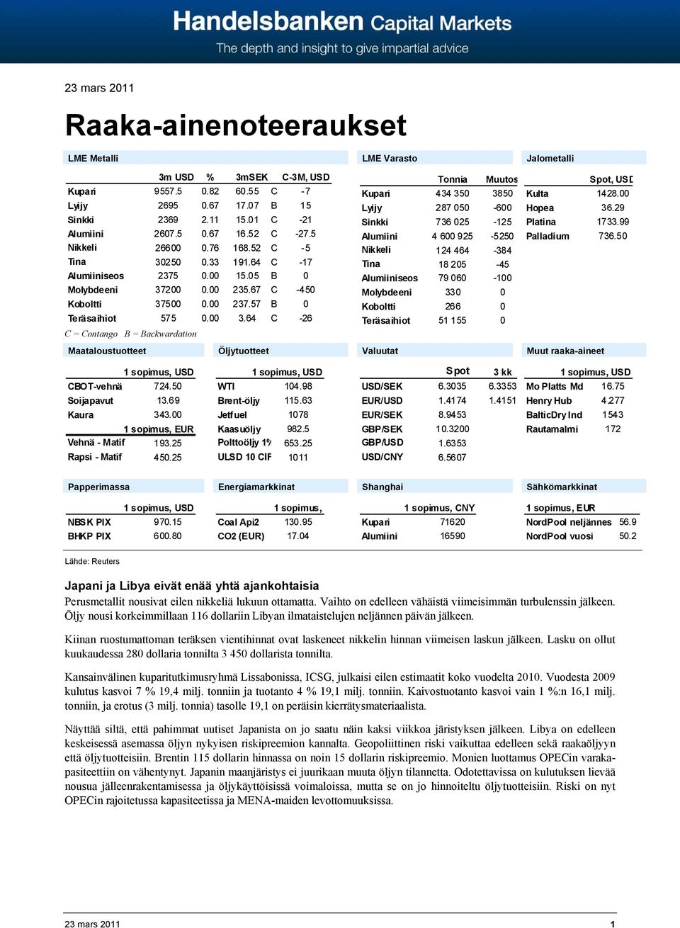 64 C -26 C = Contango B = Backwardation LME Varasto Tonnia Muutos Kupari 434 350 3850 Lyijy 287 050-600 Sinkki 736 025-125 Alumiini 4 600 925-5250 Nikkeli 124 464-384 Tina 18 205-45 Alumiiniseos 79