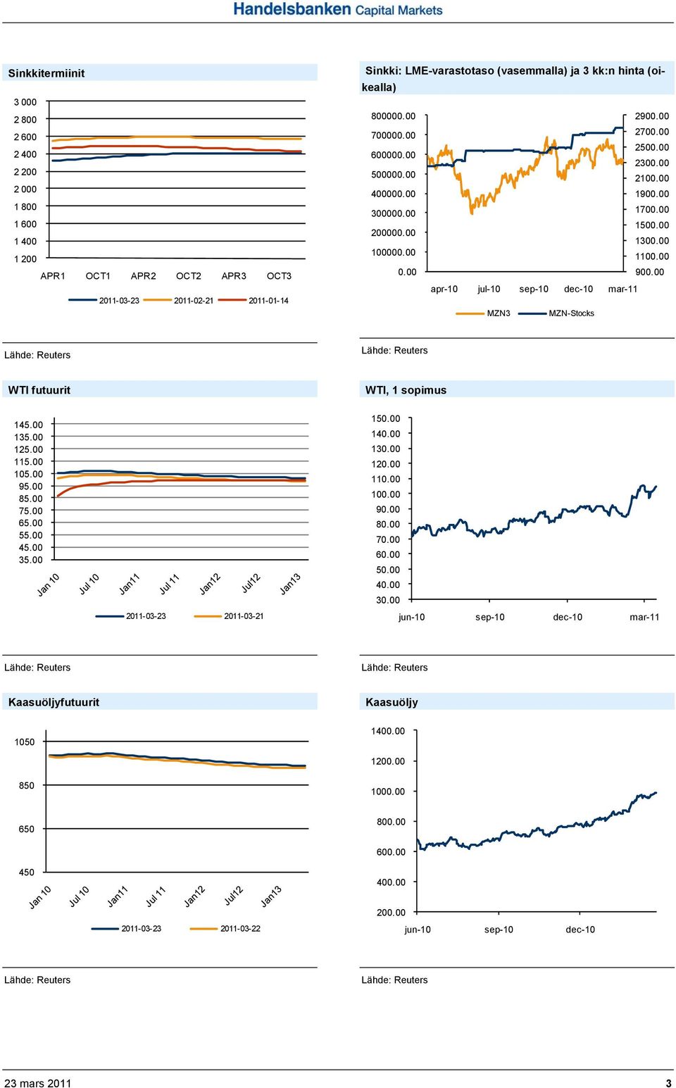 00 MZN3 MZN-Stocks WTI futuurit WTI, 1 sopimus 145.00 135.00 125.00 115.00 105.00 95.00 85.00 75.00 65.00 55.00 45.00 35.00 2011-03-23 2011-03-21 150.00 140.00 130.00 120.00 110.00 100.00 90.