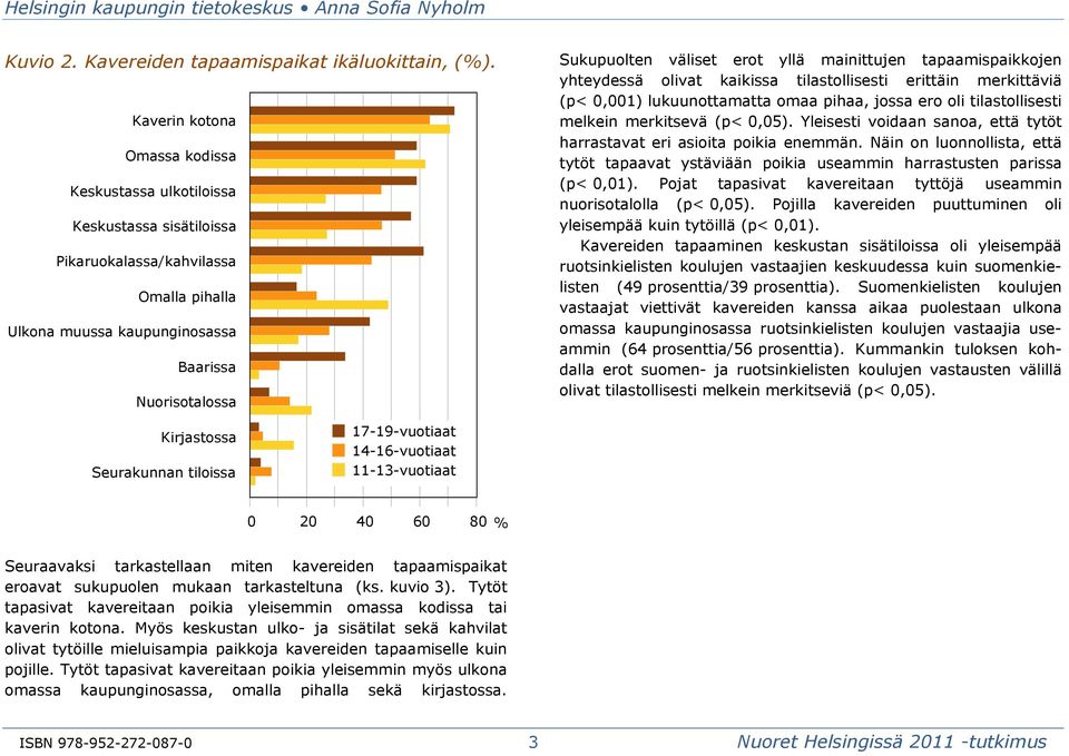 yllä mainittujen tapaamispaikkojen yhteydessä olivat kaikissa tilastollisesti erittäin merkittäviä (p< 0,001) lukuunottamatta omaa pihaa, jossa ero oli tilastollisesti melkein merkitsevä (p< 0,05).