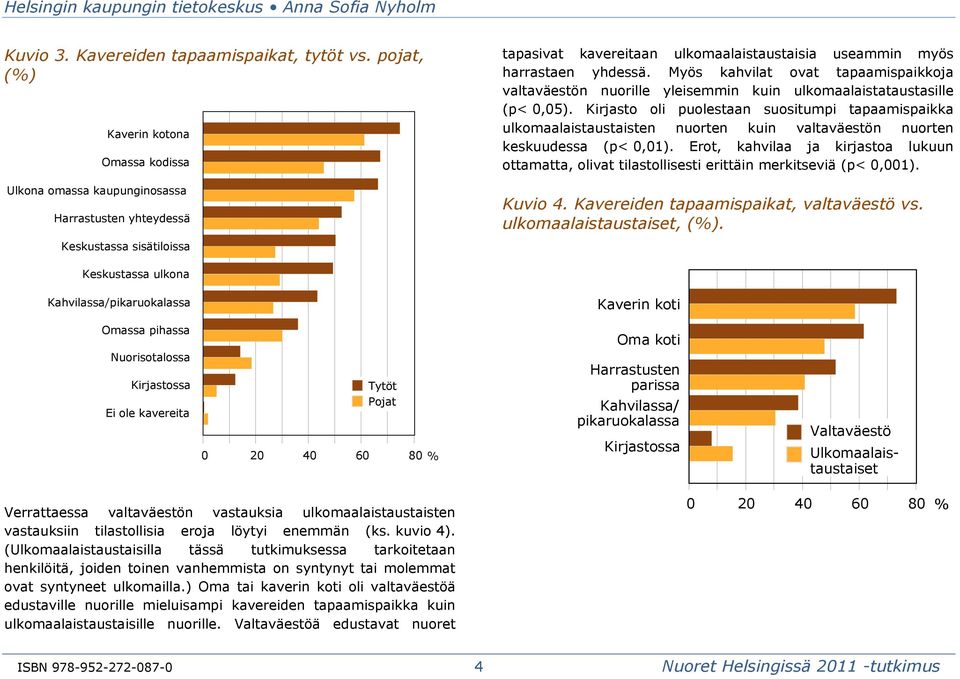 Myös kahvilat ovat tapaamispaikkoja valtaväestön nuorille yleisemmin kuin ulkomaalaistataustasille (p< 0,05).