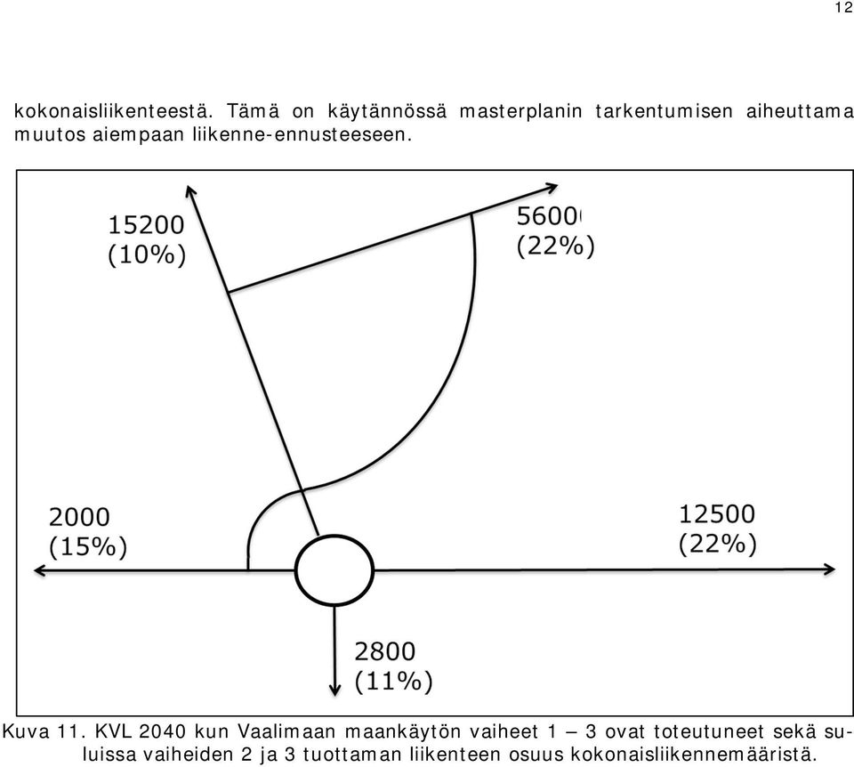 aiempaan liikenne-ennusteeseen. Kuva 11.