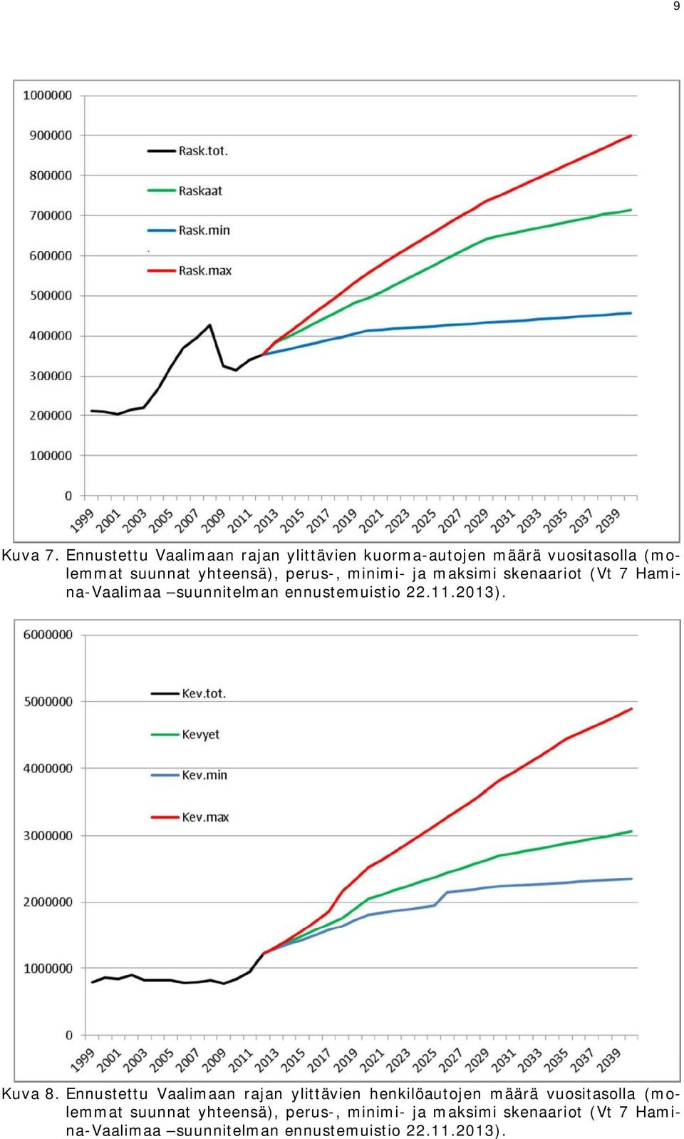 perus-, minimi- ja maksimi skenaariot (Vt 7 Hamina-Vaalimaa suunnitelman ennustemuistio 22.11.2013).