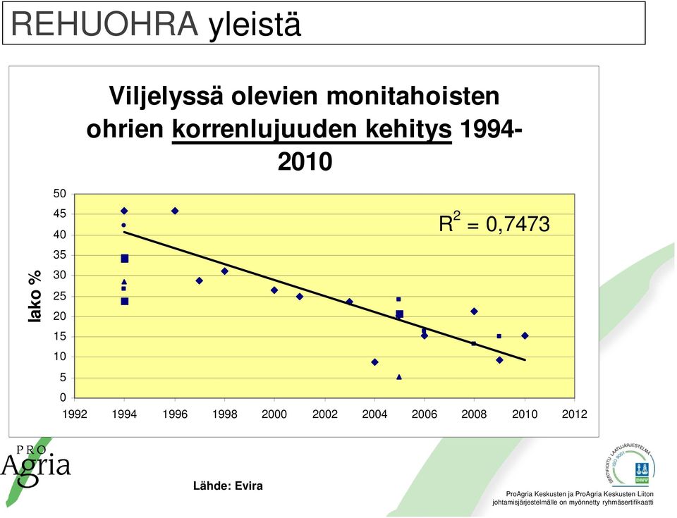 1994-2010 45 40 R 2 = 0,7473 35 lako % 30 25 20 15
