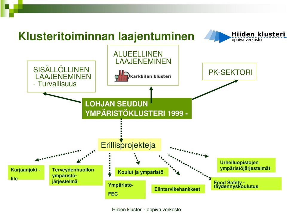 Karjaanjoki - life Terveydenhuollon ympäristöjärjestelmä Koulut ja ympäristö Ympäristö-