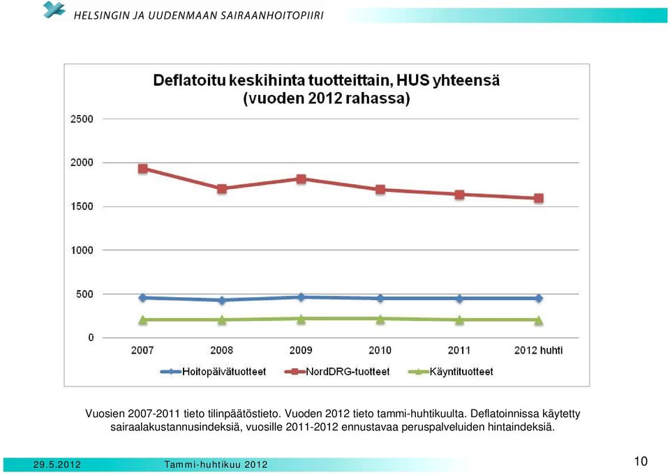 Deflatoinnissa käytetty sairaalakustannusindeksiä,