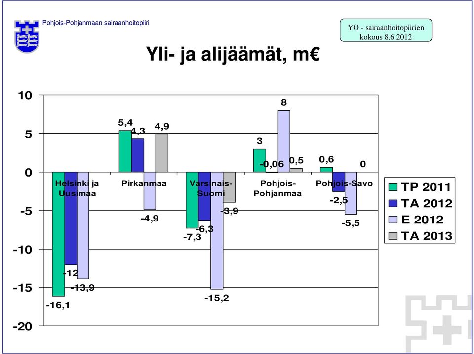 2012 10 8 5 5,4 4,3 4,9 3 0-5 -10 Helsinki ja Uusimaa Pirkanmaa -4,9