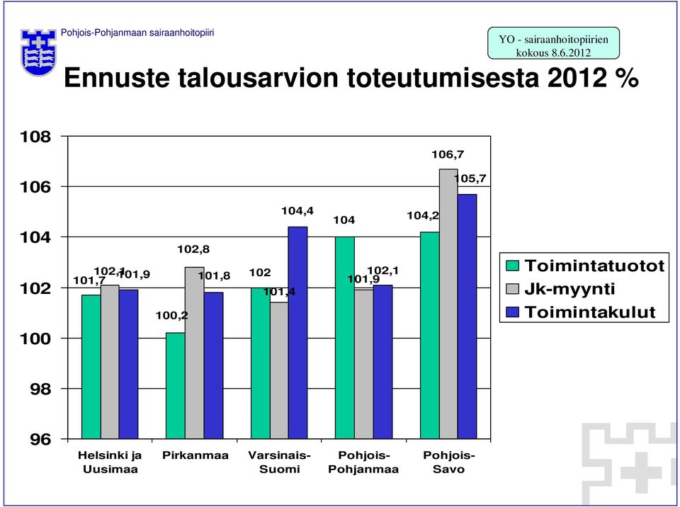 101,7 100,2 102,8 101,8 102 101,4 104,4 104 102,1 101,9 104,2 Toimintatuotot Jk-myynti