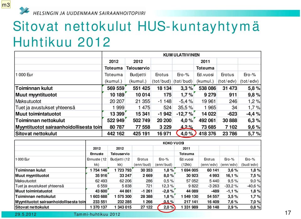 ) Erotus (tot/edv) Ero-% (tot/edv) Toiminnan kulut 569 559 551 425 18 134 3,3 % 538 086 31 473 5,8 % Muut myyntituotot 10 189 10 014 175 1,7 % 9 279 911 9,8 % Maksutuotot 20 207 21 355-1 148-5,4 % 19