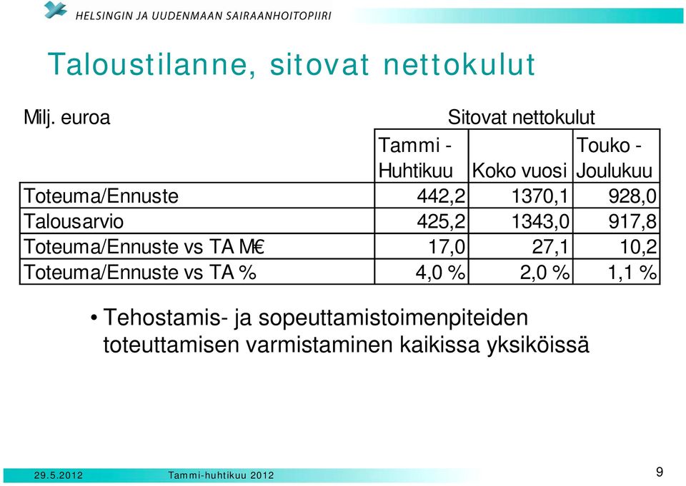 1370,1 928,0 Talousarvio 425,2 1343,0 917,8 Toteuma/Ennuste vs TA M 17,0 27,1 10,2