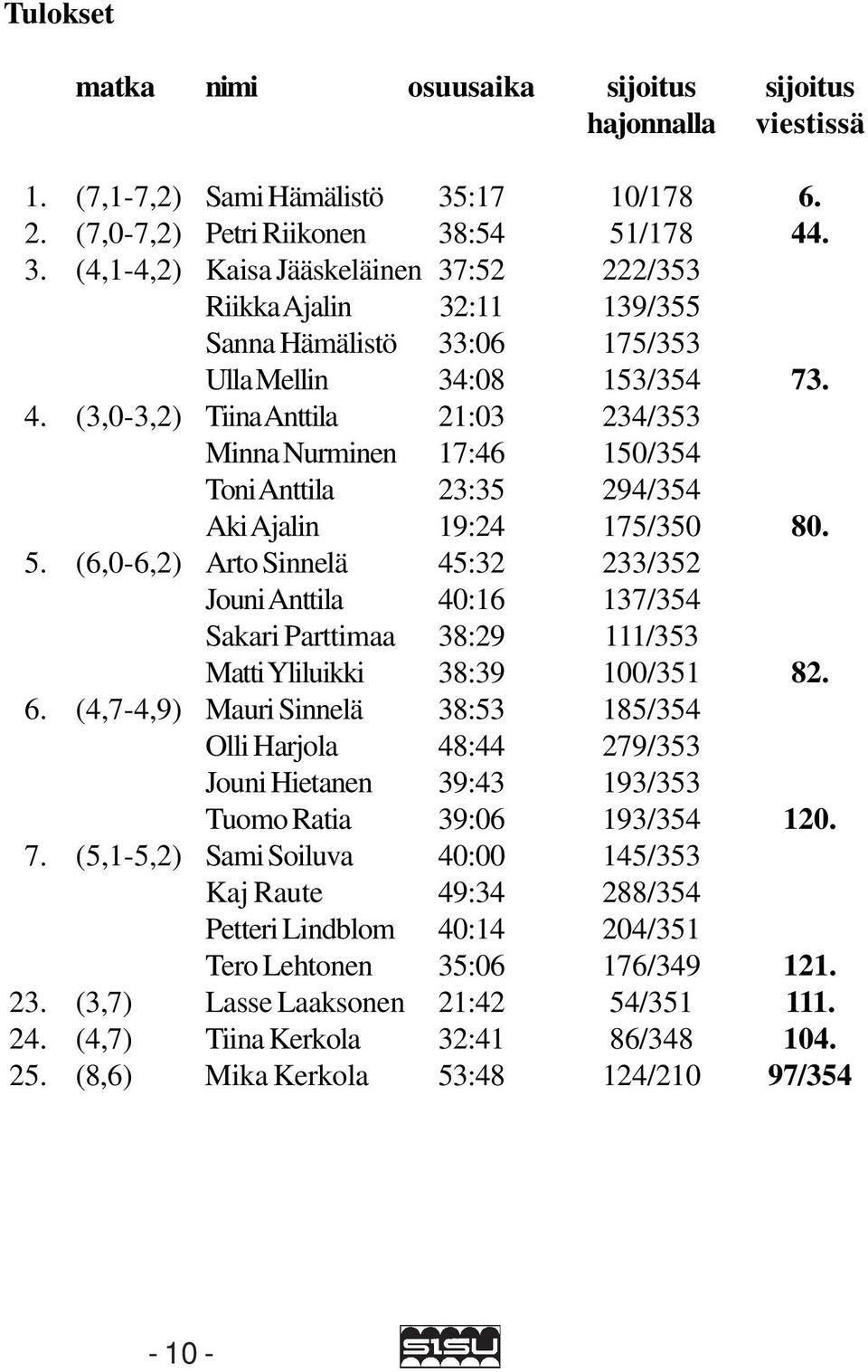 5. (6,0-6,2) Arto Sinnelä 45:32 233/352 Jouni Anttila 40:16 137/354 Sakari Parttimaa 38:29 111/353 Matti Yliluikki 38:39 100/351 82. 6.