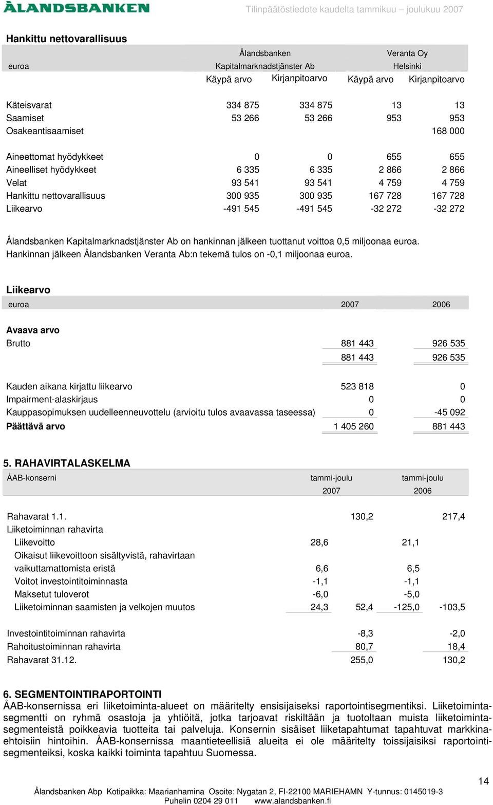 728 167 728 Liikearvo -491 545-491 545-32 272-32 272 Ålandsbanken Kapitalmarknadstjänster Ab on hankinnan jälkeen tuottanut voittoa 0,5 miljoonaa euroa.