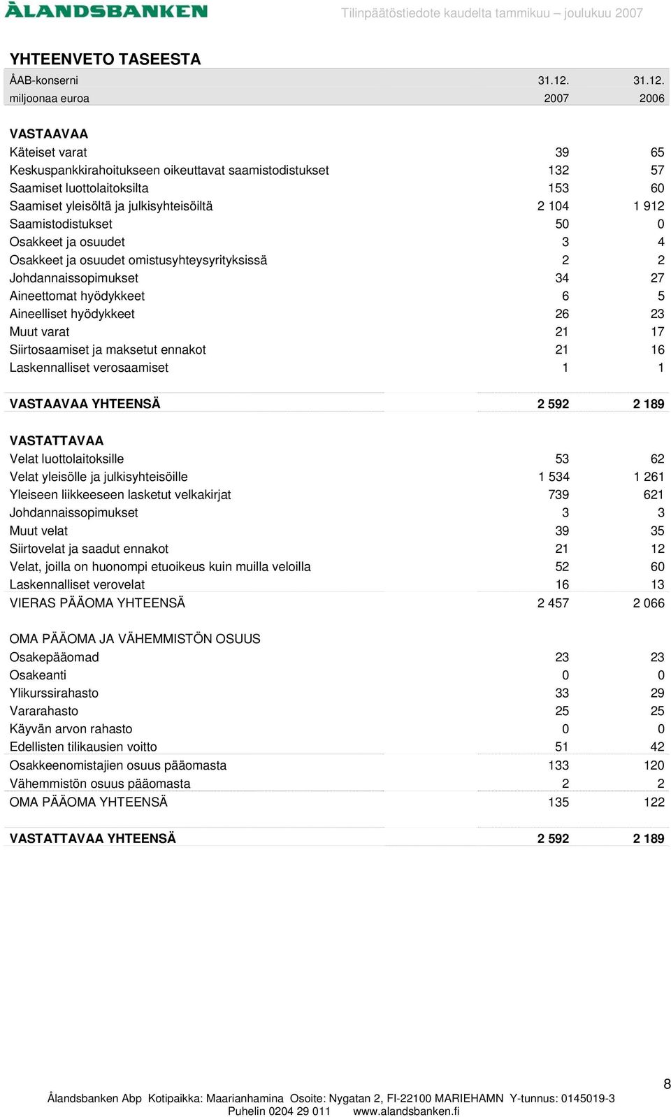 miljoonaa euroa VASTAAVAA Käteiset varat 39 65 Keskuspankkirahoitukseen oikeuttavat saamistodistukset 132 57 Saamiset luottolaitoksilta 153 60 Saamiset yleisöltä ja julkisyhteisöiltä 2 104 1 912