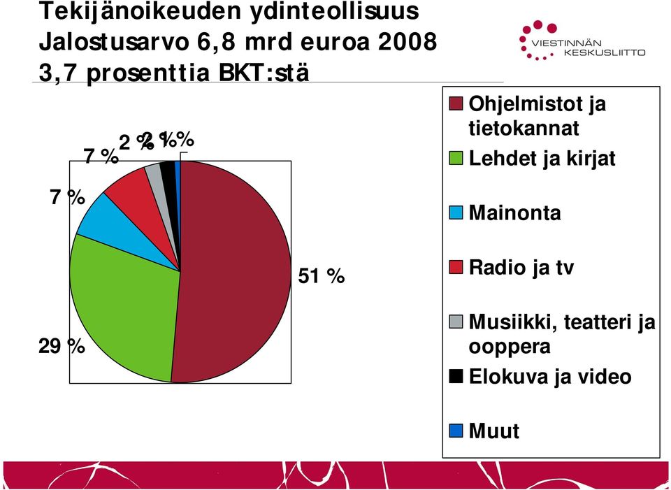 Ohjelmistot ja tietokannat Lehdet ja kirjat Mainonta 29 %