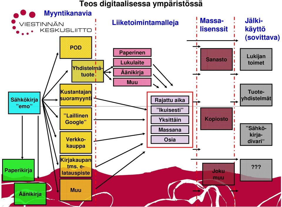 e- latauspiste Paperikirja Äänikirja Myyntikanavia Lukulaite Liiketoimintamalleja Rajattu aika