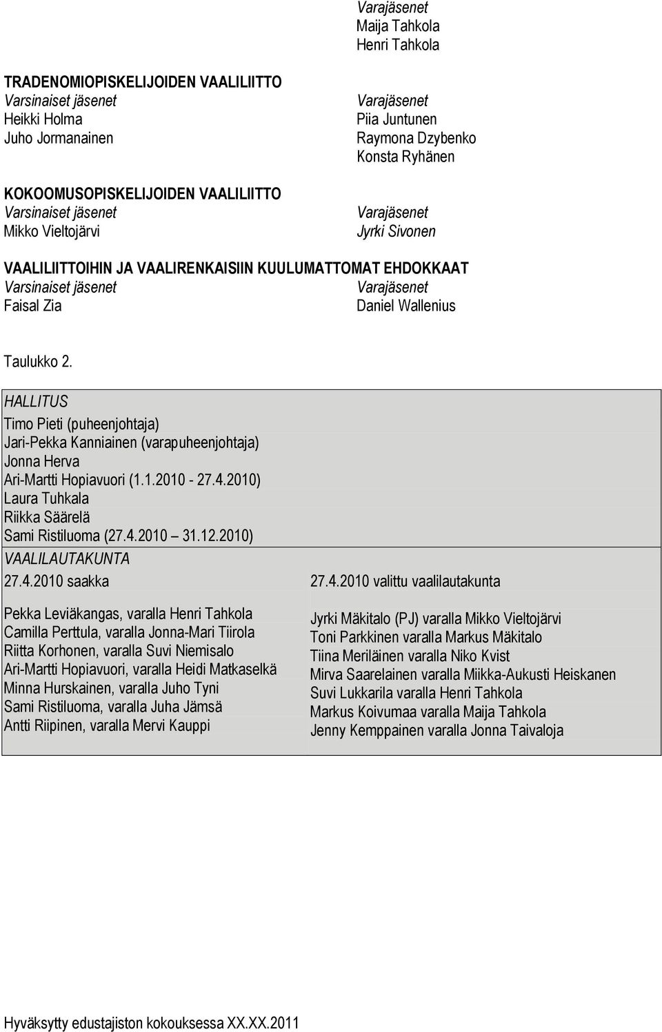 Wallenius Taulukko 2. HALLITUS Timo Pieti (puheenjohtaja) Jari-Pekka Kanniainen (varapuheenjohtaja) Jonna Herva Ari-Martti Hopiavuori (1.1.2010-27.4.