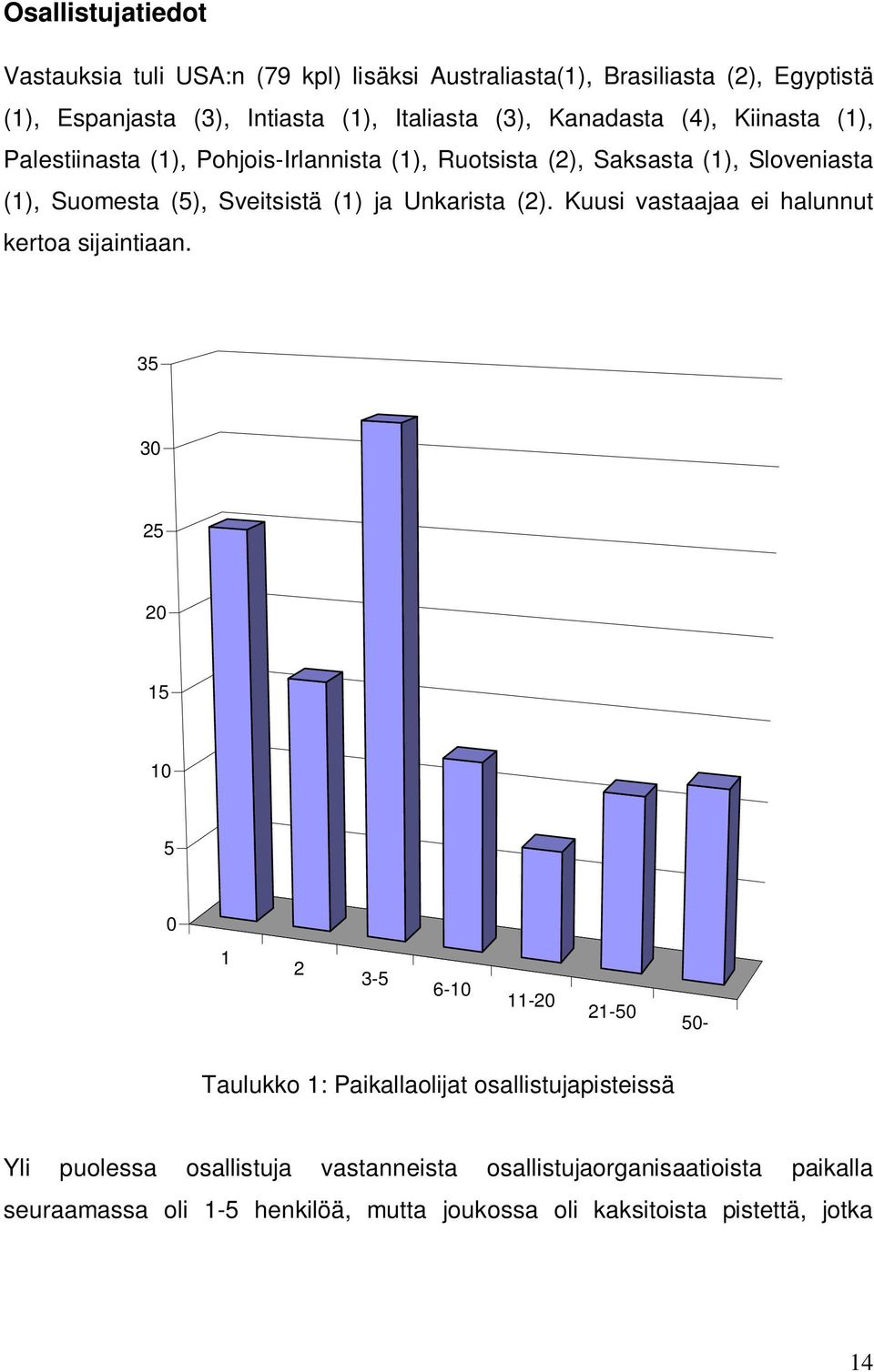 Unkarista (2). Kuusi vastaajaa ei halunnut kertoa sijaintiaan.