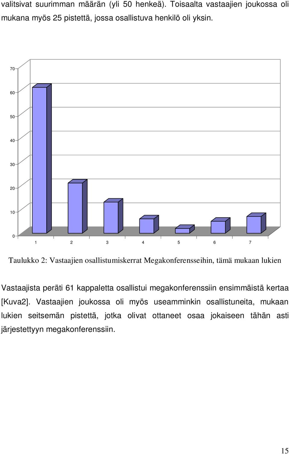 70 60 50 40 30 20 10 0 1 2 3 4 5 6 7 Taulukko 2: Vastaajien osallistumiskerrat Megakonferensseihin, tämä mukaan lukien Vastaajista