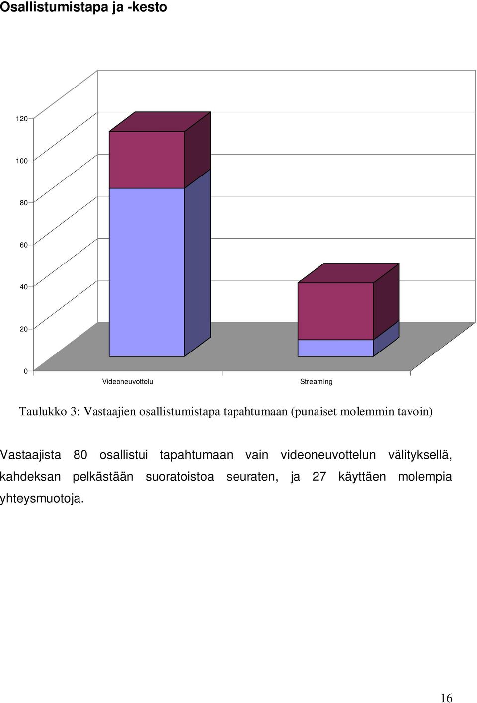 Vastaajista 80 osallistui tapahtumaan vain videoneuvottelun välityksellä,