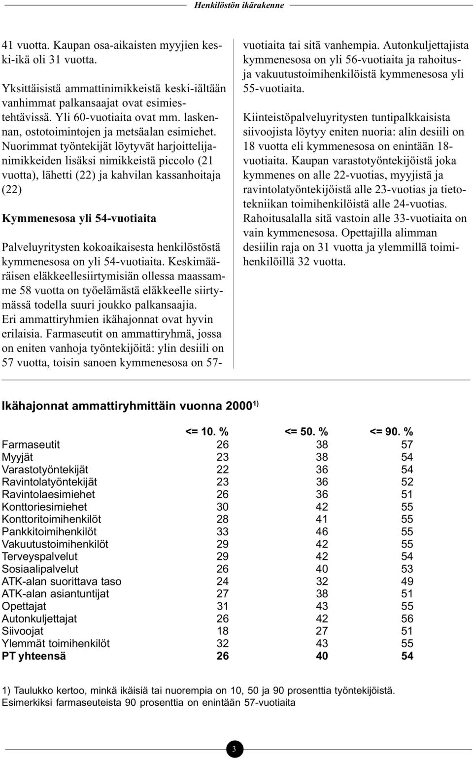 Nuorimmat työntekijät löytyvät harjoittelijanimikkeiden lisäksi nimikkeistä piccolo (21 vuotta), lähetti (22) ja kahvilan kassanhoitaja (22) Kymmenesosa yli 54-vuotiaita Palveluyritysten