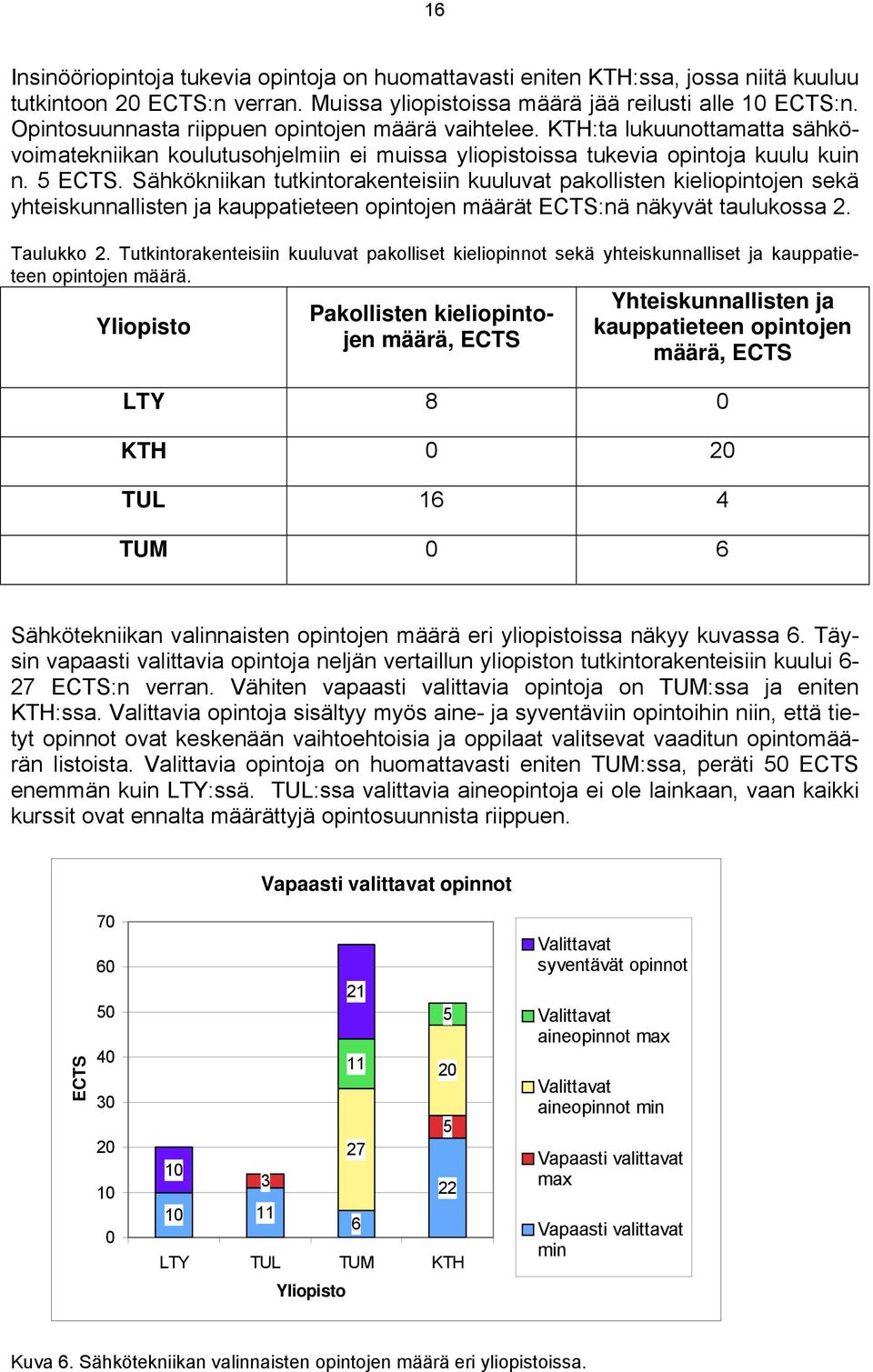 Sähkökniikan tutkintorakenteisiin kuuluvat pakollisten kieliopintojen sekä yhteiskunnallisten ja kauppatieteen opintojen määrät ECTS:nä näkyvät taulukossa 2. Taulukko 2.